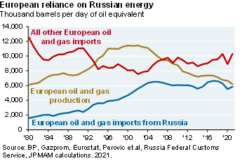 Line chart which shows European reliance on Russian energy in thousand barrels per day of oil equivalent. The chart shows that European oil and gas production has been falling as imports from Russia have been increasing. As of 2021, Europe almost imports as much oil and gas from Russia as it produces. 