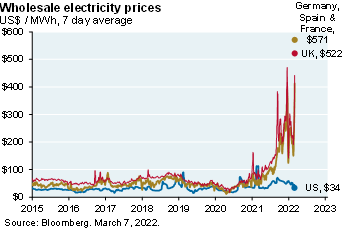 Line chart shows wholesale electricity prices for the US, Europe (Germany, Spain & France) and the UK. The US series has been relatively steady at $34 per MWh whereas the UK and Europe electricity prices have risen significantly ($522 and $571 per MWh respectively). 