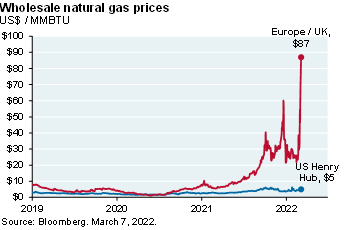 Line chart shows natural gas prices in the US and Europe/UK since 2019. Prices in the US have been flat around $5 per MMBtu, but prices in Europe and the UK have risen significantly and are around $87 per MMBtu. 