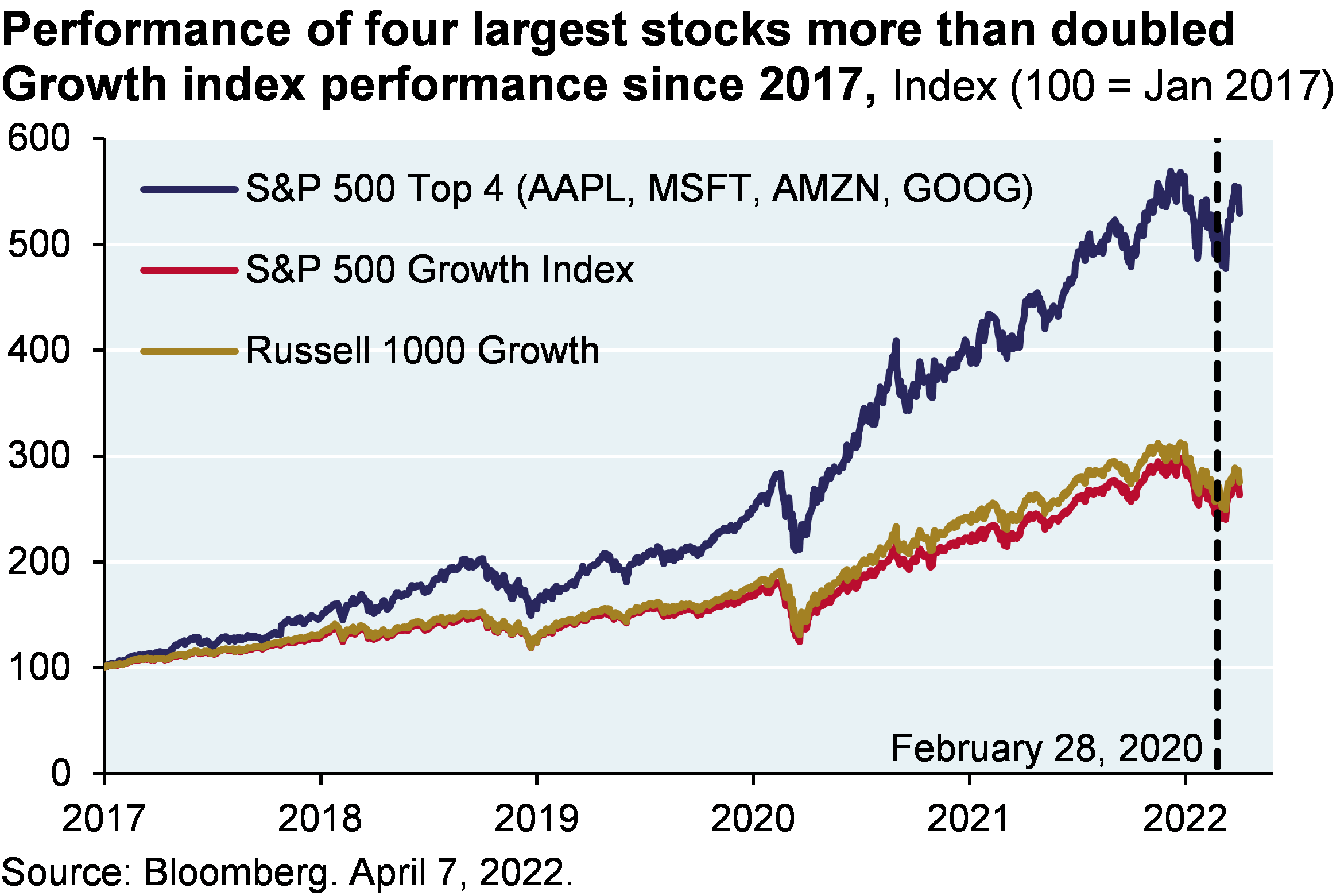 Line chart shows the performance of the 4 largest stocks in the S&P 500 vs the S&P 500 Growth Index and the Russell 1000 Growth Index. The performance of the top 4 stocks more than doubled the 2 indices.