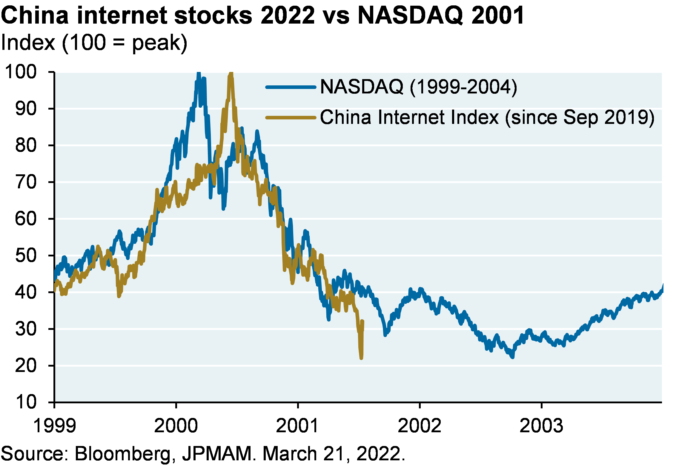 Line chart shows a comparison between the return on the NASDAQ from 1999 to 2004 and China internet stocks since Sept. 2019. The chart shows that the China internet correction is close to matching the drawdown of the NASDAQ post-tech bubble.