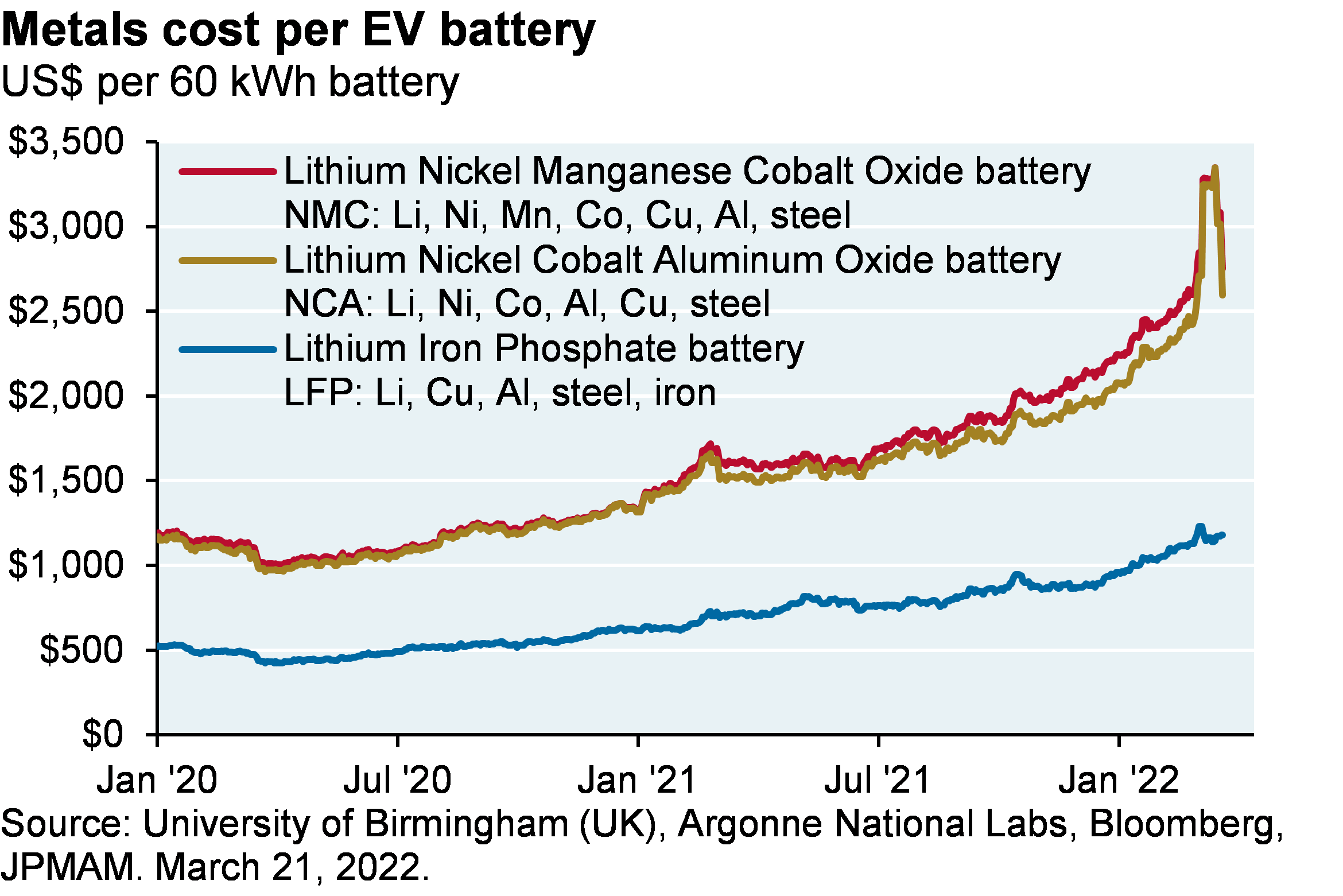 Line chart shows the cost of metals per $60 kWh electric vehicle battery. Metal costs for NMC and NCA batteries have risen from around $1,000 per battery in January of 2020 to between $3,000 and $3,500 in 2022. Metal costs for LFP batteries have risen from around $500 to just above $1,000 per battery.
