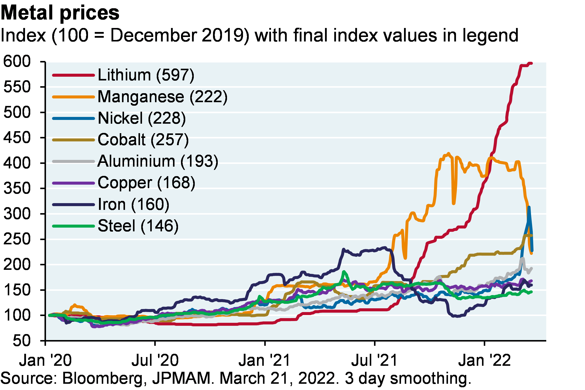 Line chart shows metal prices indexed to December 2019. Lithium, Manganese, nickel, cobalt and aluminum prices have risen 2-6x from then to 2022