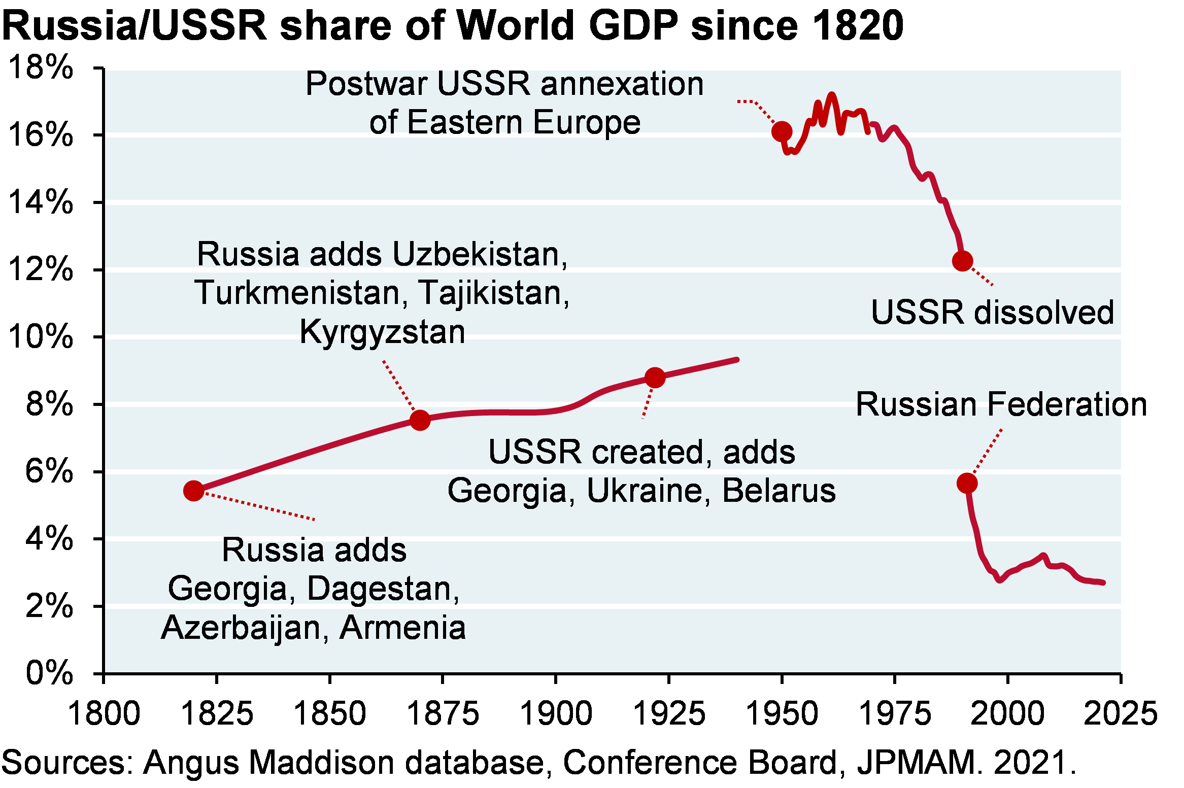Line chart which shows Russia/USSR share of World GDP since 1820. The chart shows that Russia’s current GDP represents a significantly smaller portion of global GDP than peak USSR shares in the 1950s and even Russia’s share during the early 1990s. 