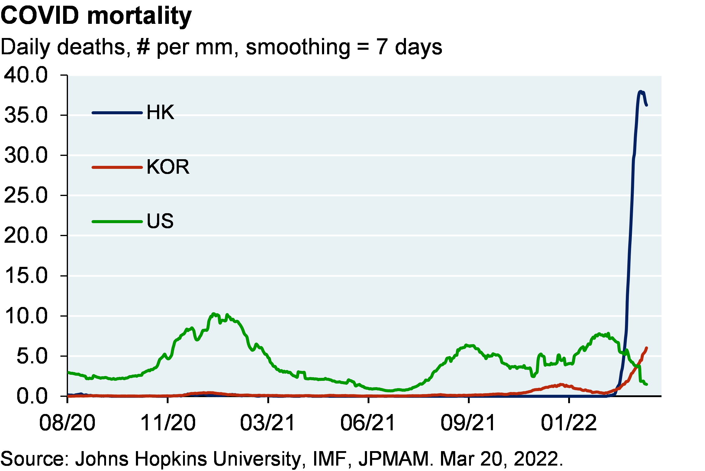 Line chart shows COVID mortality in Honk Kong, Korea and the US from August 2020 to now. Current Hong Kong COVID mortality rates are ~4x peak US levels, which took place last year, and are well above mortality levels in Korea