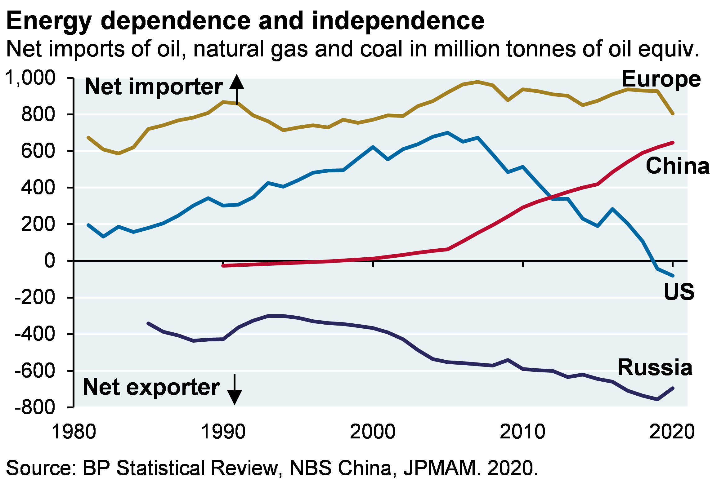 Line chart which shows net imports of oil, natural gas and coal in million tonnes of oil equivalent for Europe, China, the US and Russia. The chart shows that China and Europe are large net importers of energy while Russia is a large exporter. 