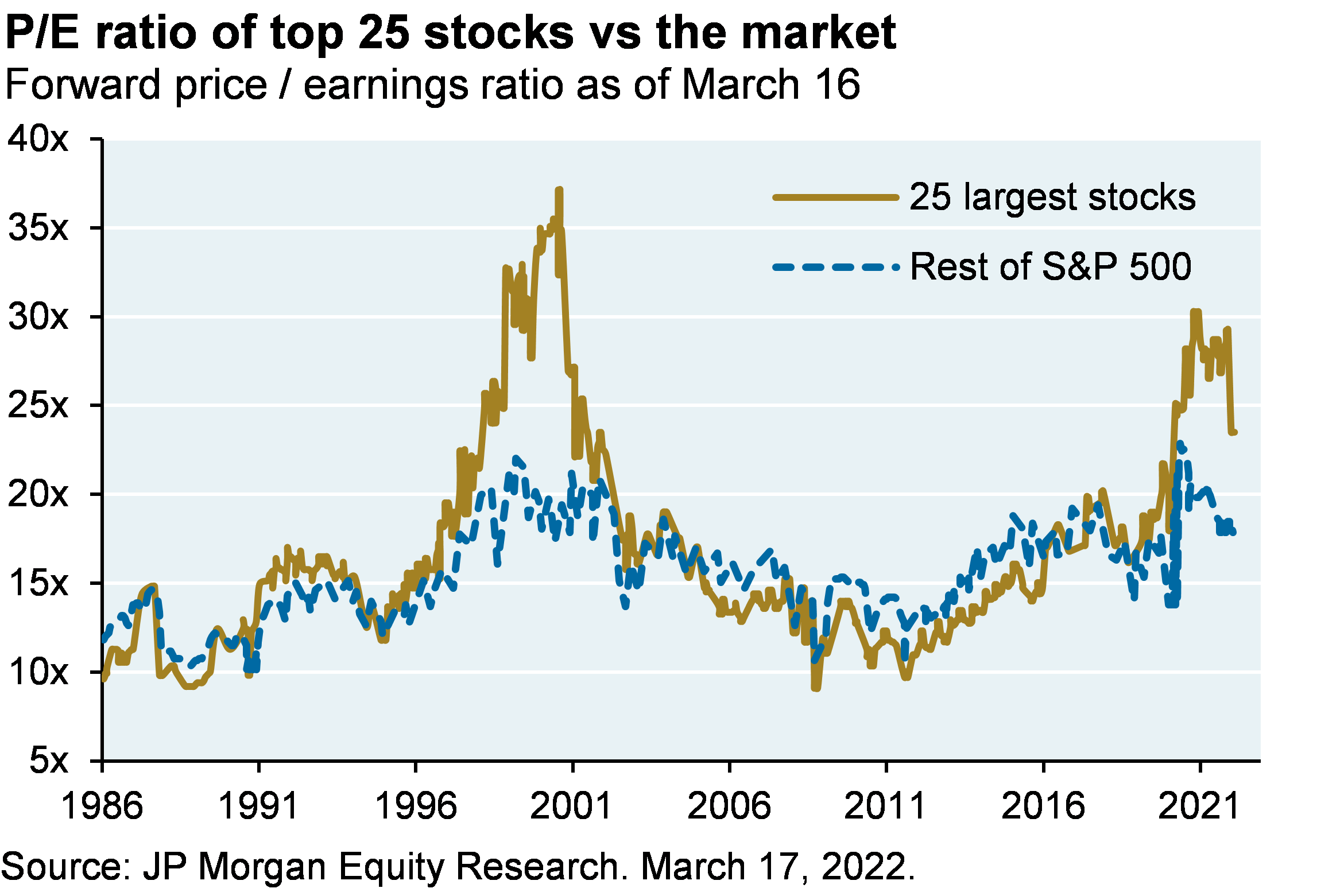 Line chart which plots the P/E ratio of the top 25 stocks in the S&P 500 versus the rest of the market. The chart shows that the largest companies have elevated relative valuations compared to history. 