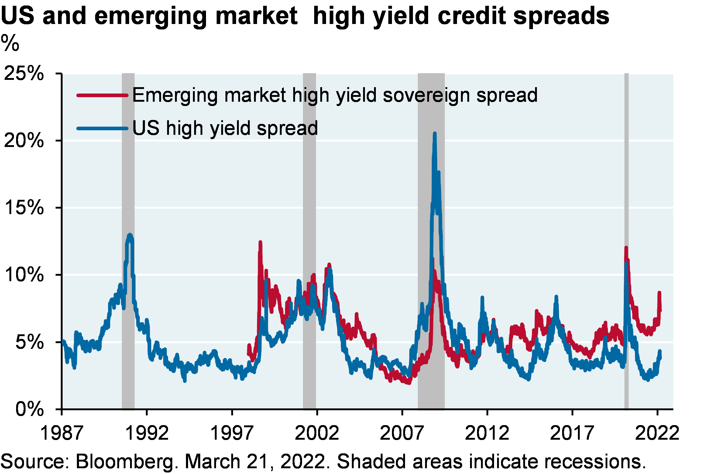 Line chart shows the high yield credit spreads in both the US and emerging market since 1987 and 1997. The chart shows that both credit spreads have widened at relatively the same pace. However, spreads are nowhere near levels seen in previous recessions (i.e., 2020, 2008, etc.) 