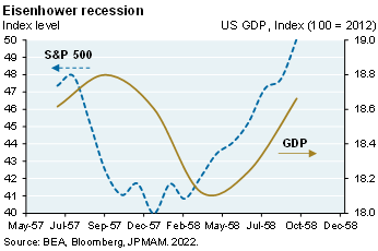 Line chart compares the S&P 500 index levels to US GDP throughout the Eisenhower recession from June 1957 to September 1958. S&P 500 index levels bottomed near December 1957, whereas the GDP bottom did not occur until March 1958. 