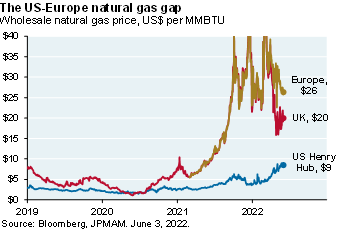 Line chart shows natural gas prices in USD per MMBTU for US, Europe and the UK. The chart shows that Europe and the United Kingdom are experiencing 2-3x higher prices than the United States for natural gas. However, the current price of $9 per MMBTU in the US is significantly higher than the US long term average of ~$3 per MMBTU.