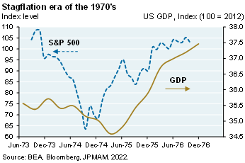 Line chart compares the S&P 500 index levels to US GDP throughout the Stagflation era from June 1973 to March 1977. S&P 500 index levels bottomed in October 1974, whereas the GDP bottom did not occur until March 1975.  