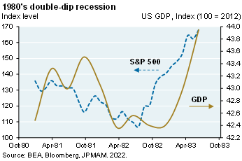Line chart compares the S&P 500 index levels to US GDP throughout the double-dip recession from December 1980 to June 1983. S&P 500 index levels bottomed in August 1982, whereas the GDP decline did not occur until October 1982.  