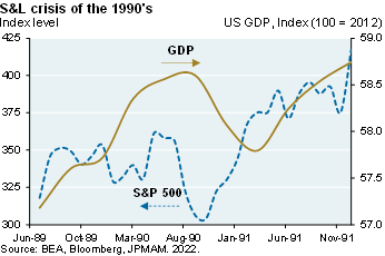 Line chart compares S&P 500 index levels to US GDP throughout the savings and loan crisis of the 1990’s. S&P 500 index levels bottomed in October of 1990, well before GDP bottomed in March of 1991.