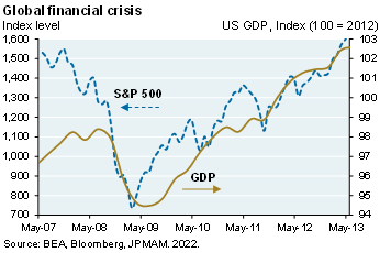 Line chart compares S&P 500 index levels to US GDP throughout the global financial crisis from May 2007 to May 2013. S&P 500 index levels bottomed near March of 2009, whereas GDP bottomed a few months later..