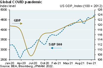 Line chart compares S&P 500 index levels to US GDP throughout the global COVID pandemic from January 2020 to December 2021. S&P 500 index levels bottomed in March of 2020, whereas GDP did not reach its bottom until June 2020.
