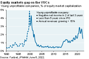 Line chart shows young unprofitable companies (YUCs) by % of equity market capitalization. The chart shows that YUCs have declined to pre-2020 levels.