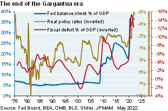 Line chart compares the Fed balance sheet as a % of US GDP, real policy rates (inverted), and fiscal deficit as a % of US GDP. The chart illustrates the massive increase in all three series as a result of large amounts of monetary and fiscal stimulus