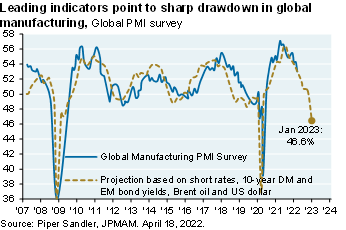 Line chart shows leading indicators (short rates, 10-year DM and EM bonds yields, Brent oil and US dollar) which have served as a proxy for the global manufacturing survey from 2007 to now. These indicators point to a steep decline in manufacturing this fall 