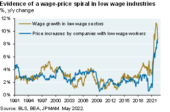 Line chart shows wage growth in low wage sectors vs price increases by companies with low wage workers. The chart illustrates that companies that hire a lot of lower wage workers are paying large wage increases which they are passing along to customers