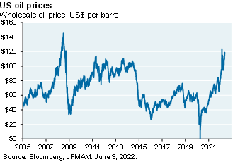 Line chart shows US oil prices per barrel since 2005. The chart shows that oil prices have spiked significantly since 2021, rising from below $40 to ~$120 per barrel.  