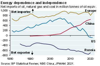 Line chart shows the energy dependence and independence of Europe, China, US and Russia through comparing net imports of oil, natural gas and coal in million tonnes of oil equivalent. The chart shows that recently the US has become energy independent, while China and Europe continue to be high importers of fossil fuels. Russia remains a net exporter.