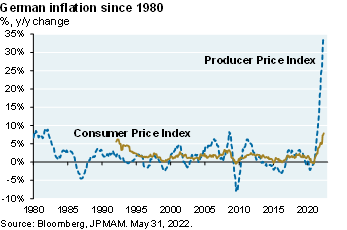 Line chart which shows both the German consumer price index and the producer price index since 1980. The chart illustrates that both series are rising at the fastest rate since 1980, the CPI is currently at about 8% and the PPI is approaching 35%. 