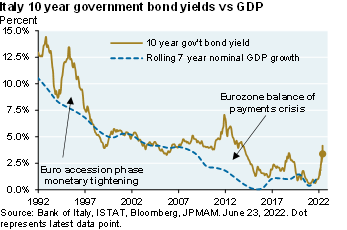 Line chart which shows Italy’s 10 year government bond yield and the rolling 7 year nominal GDP growth. The chart illustrates how yields are rising to around 4% while GDP growth is falling to around 1%. This relationship suggests Italy’s debt ratio will go up.  