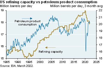 Line chart which plots US refining capacity and petroleum product consumption since 1985. The chart shows that while petroleum product consumption is back to pre-COVID levels, capacity has fallen from 19mm barrels per day to below 18mm barrels per day. 