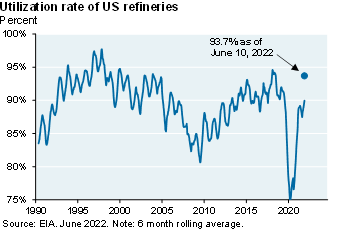 Line chart shows the utilization rate of US refineries since 1990. We include a dot for the latest utilization rate of 93.7% as of June 10, 2022. This represents the second highest utilization rate since the early 2000s.