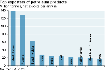 Bar chart shows the top exporters of petroleum products in 2021. The US and Russia are the two largest exporters by a wide margin, exporting 140 million tonnes and 130 million tonnes respectively. The third largest exporter is Saudi Arabia with ~60 million tonnes and the rest of the top 10 export ~20 million tonnes each.  
