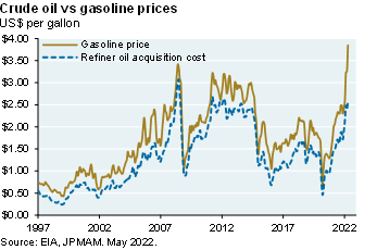 Line chart shows crude oil prices as refiner oil acquisition costs vs gasoline prices, which have both risen substantially in 2022 