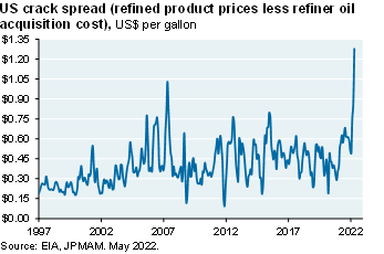 Line chart shows the US crack spread, which is the difference between refined oil product prices and refiner oil acquisition costs. Crack spreads have risen to all-time highs in 2022 