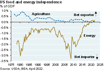 Line chart shows US food and energy independence. The US has been a net exporter of food by a small amount, from 1975 to 2022. The US was a net importer of energy until 2020, when they achieved energy independence and became a net exported 