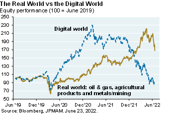 Line chart compares the performance of energy, food and mining companies to the performance of companies predominantly within the digital space since June 2019. The chart illustrates the outperformance of the energy, food and mining companies, or “real world” assets, over the last few months.