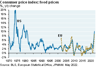 Line chart shows the consumer price index for food in the US and the EU. Both series have spiked up in 2022 to levels not seen in several decades 