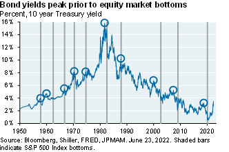 Line chart shows the 10 year Treasury yield and vertical bars representing S&P 500 Index bottoms since 1950.  The chart illustrates that bond yields often peaked prior or right at equity market bottoms.