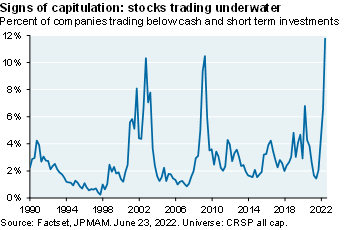 Line chart shows the percent of stocks trading below the value of cash and short term investments on their balance sheets since 1990. The chart illustrates that 12% of companies are trading below their cash, with many investors having transitioned away from various growth investments.