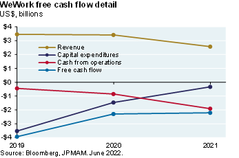 Line chart compares WeWork’s revenue, capital expenditures, cash from operations and free cash flow since 2019. The chart illustrates WeWork has improved their free cash flow deficit due to decreasing capital expenditures, rather than increasing revenue or cash flow from operations.  