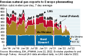 Area chart shows the amount of natural gas Russia exports to Europe via the Nord Stream 1, Ukraine, Yamal (Poland) and through LNG since January 2019. The chart shows exports have recently fallen significantly, primarily driven by Nord Stream 1 exports to Europe. 