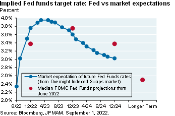 Dot plot shows the median FOMC Fed Funds projections from June 2022 compared to the market expectation of future Fed Funds rates as implied by the overnight indexed swaps market. Markets are pricing a Fed Funds peak of 4% by April, followed by a decline to 3% by year-end 2024