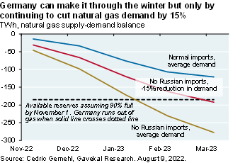 Line chart compares various natural gas supply-and-demand scenarios for Germany. Although Germany could reach a 90% reserve capacity by November 1st, if Russia cuts natural gas imports, Germany could run out of natural gas between January and March 2023.  