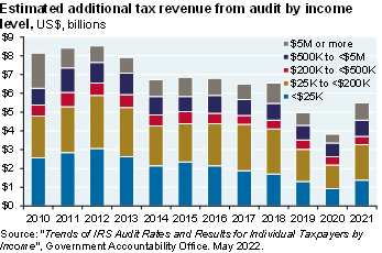Bar chart shows the estimated additional tax revenue from audits by various income levels. The majority of additional tax revenue from audits comes from individuals earning $200k or less. 