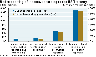 Bar chart shows the underreporting of income by various entities. The percent of income not reported could be ~50% - 60% for entities with income subject to little or no information reporting. 