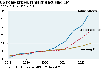 The indexed chart shows the rise in US home prices, US observed rent and US housing CPI from 2018 till now. Currently, all three indices are at all-time highs.  