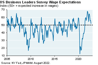 The chart shows the US Business Leaders Survey Wage Expectations from 2005 till now. Currently, US business leaders expect wages to decrease in the future.