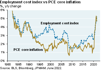 Line chart compares the employment cost index to PCE core from 1980-2022. The two lines follow a similar trend until the early 1990s, when the employment cost index increases; this gap closes in 2005, 2008, and 2020.  