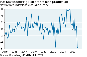 The line chart shows ISM manufacturing PMI new orders less the production index from 2015 to July 2022. The line typically oscillates around 0 for this period until it spikes up to +6 in 2021, then dives down to -6 in 2022.