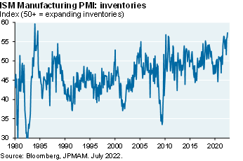 The line chart shows ISM manufacturing PMI inventories from 1980 to July 2022 and demonstrates that inventories have risen and are expanding