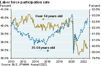 The line chart shows the labor force participation rate for the percent of the US population aged 25-54 and for the percent of the US population aged 55 and over from 2010-2022. The labor force participation rate for the 25-54 age group is 82.8% and for the 55 and over age group is 38.6% as of August 2022.