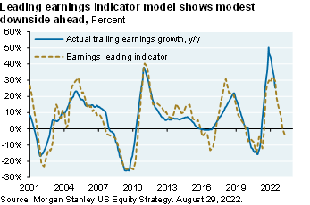The line chart compares a leading indicator earnings model to actual trailing earnings growth to suggest that there is a modest year-over-year downtrend ahead. 